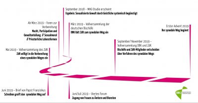 Zeitplan - Synodaler Weg